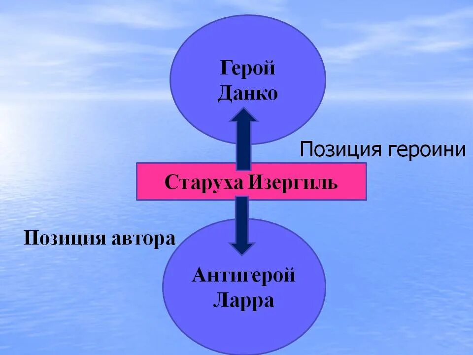 Романе герой старше героини. Старуха Изергиль. Кластер старуха Изергиль. Старуха Изергиль Данко и Ларра. Романтический герой в произведении старуха Изергиль урок.