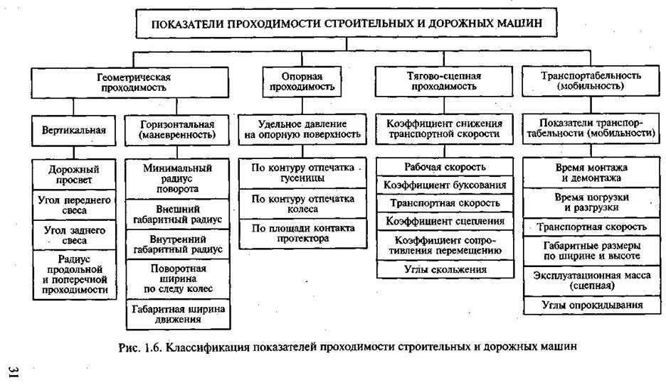 Определение строительной машины. Классификация дорожно строительных машин. Классификация дорожно-строительных машин таблица. Классификация строительных машин таблица. Классификация строительных машин и оборудования.