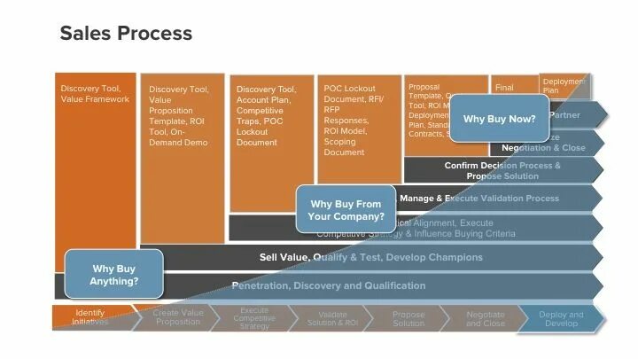 The framing process is. Microsoft solution sales process. sales tools and process. discovery процесс. roi в маркетинге.