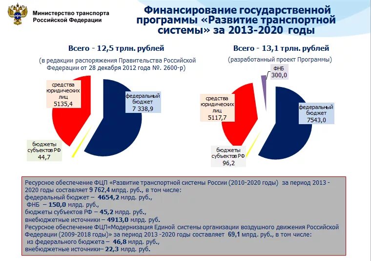 Государственное и муниципальное управление сельскими территориями. Госпрограмма развитие транспортной системы. Финансовое обеспечение государственных программ. Финансирование образования в россии 2020. Финансирование образования в россии статистика.