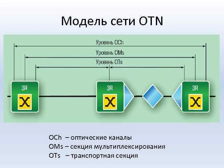 Оптические транспортные сети OTN. Архитектура оптических транспортных сетей. Модель транспортной сети OTN-oth. OTN структура. Уровне user