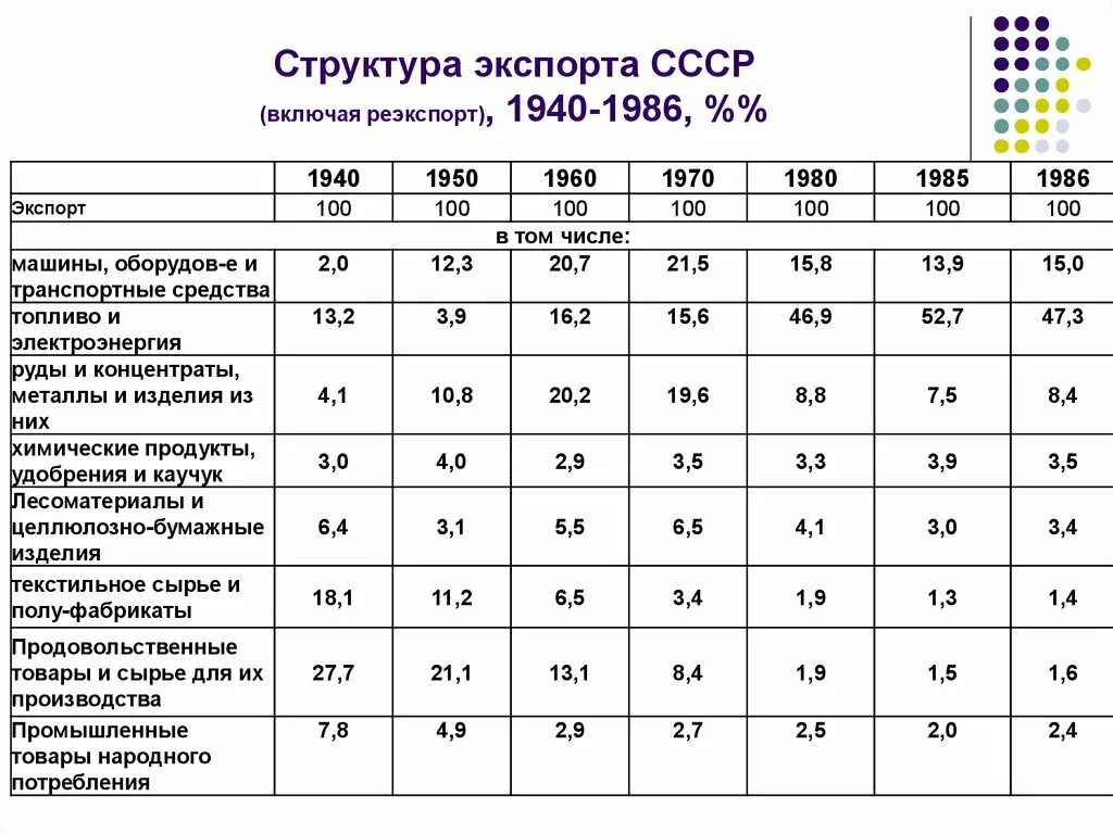 Структура экспорта СССР 1970. Структура экспорта СССР 1980. Структура экспорта СССР 1985. Структура советского экспорта Союза по годам.