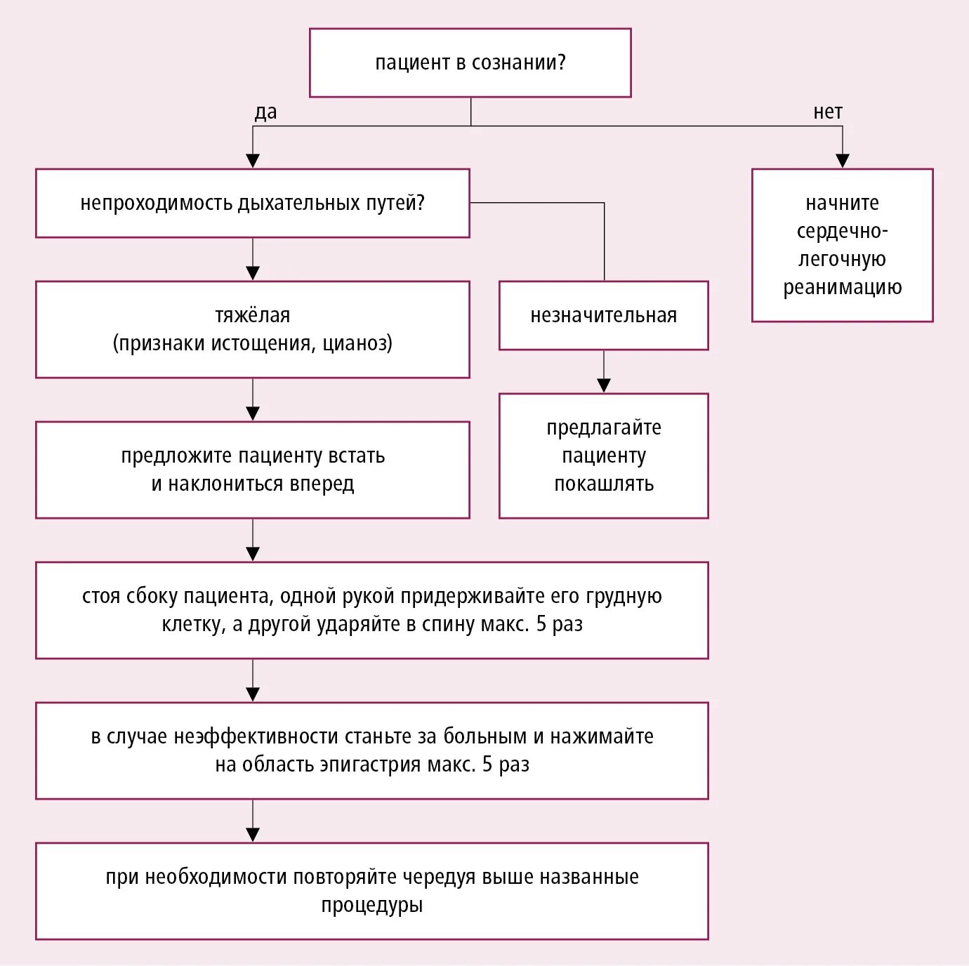 Алгоритм помощи при асфиксии. Алгоритм при аспирации инородным телом. неотложная помощь при аспирации инородного тела. алгоритм оказания помощи при аспирации. неотложная помощь при аспирации инородного тела у детей.