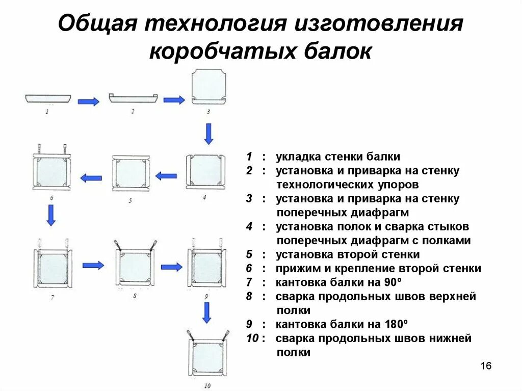 Технология сборка практическая работа. Порядок сварки балки коробчатого сечения. Технология сварки балки коробчатого сечения. Технология сварки балок коробчатого сечения. Последовательность сборки балки коробчатого сечения.