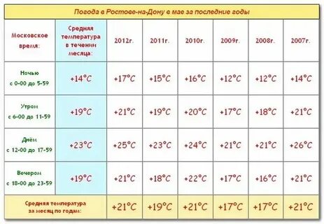 Температура в ростове в мае