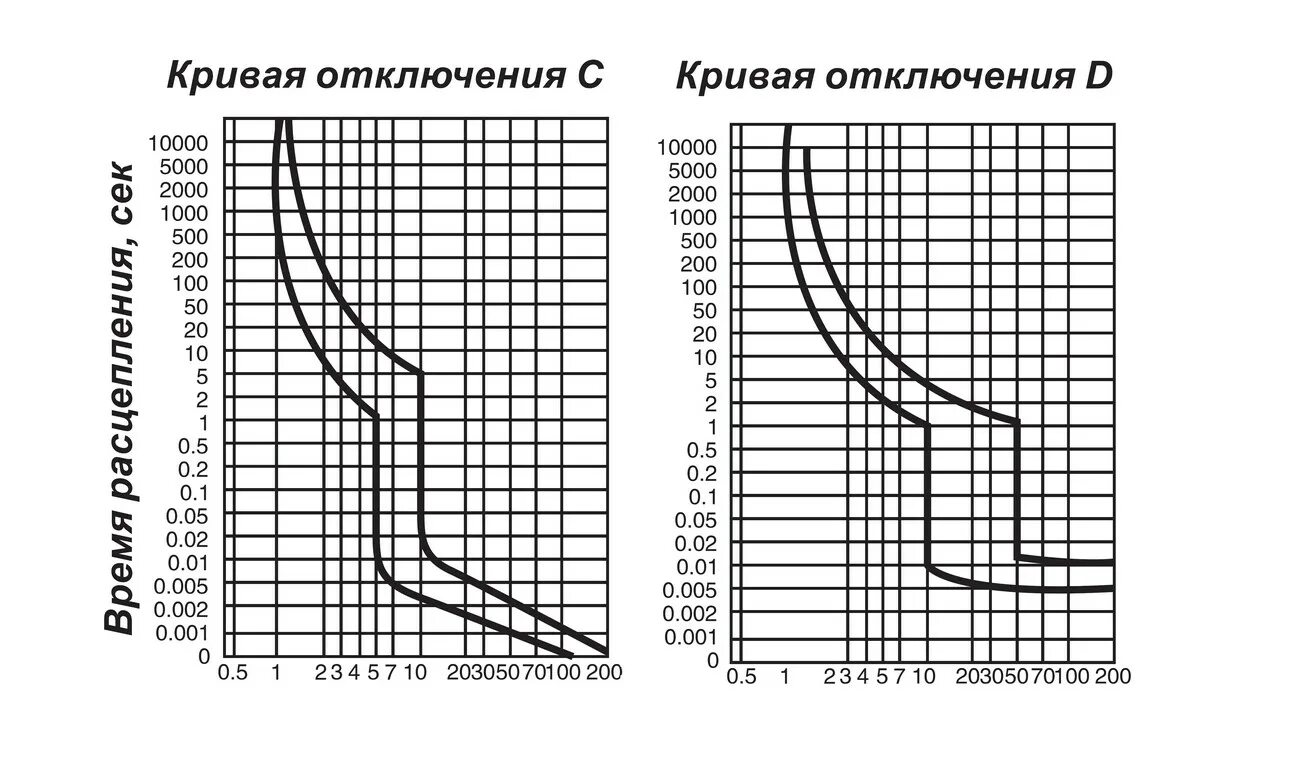 Параметры срабатывания автоматических выключателей. Характеристика срабатывания автоматического выключателя. Характеристика d автоматического выключателя. Кривая срабатывания автоматических выключателей. Ток времени отключения