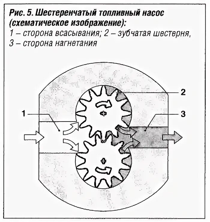 Давление шестеренного насоса