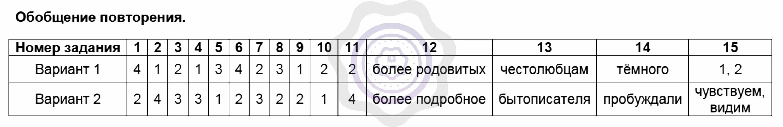 Тест итоговый союз. Итоговый тест. Тесты по русскому 7 класс. Тесты 6-7 класс русский язык. Тесты по русскому языку 7 класс.