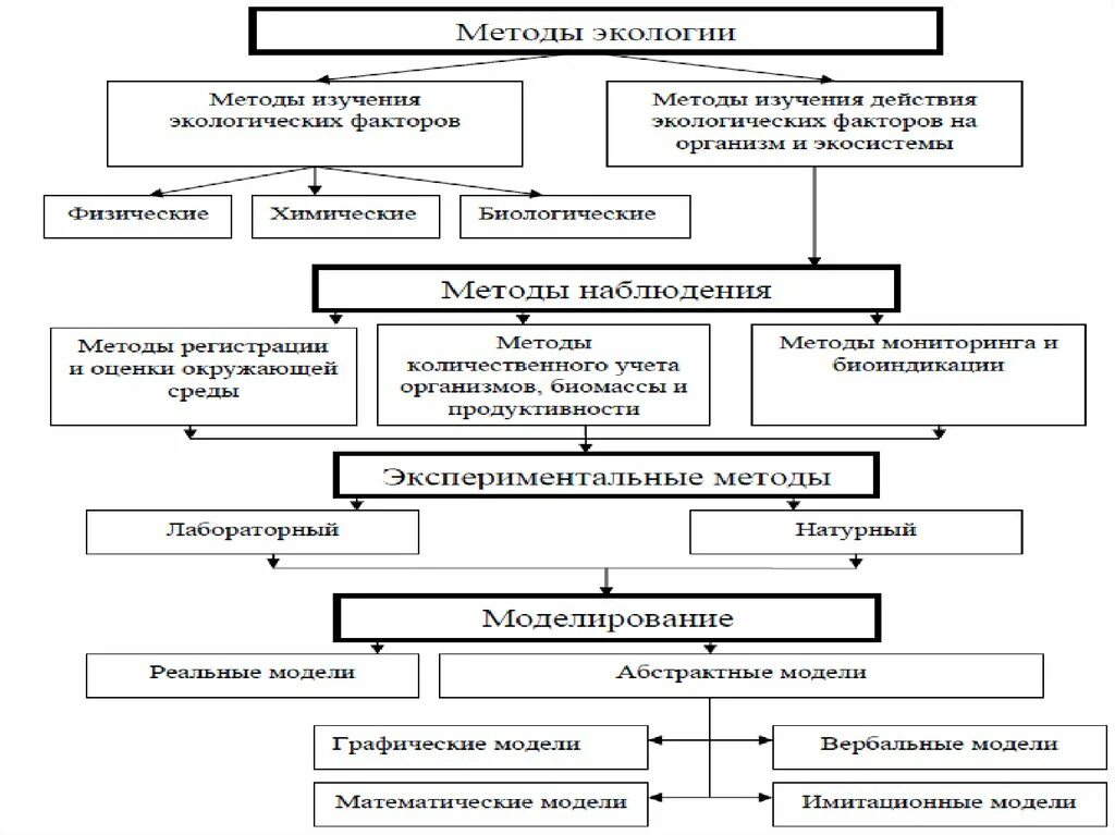 Экологическая методология. Таблица методов экологических исследований. Методы исследования в экологии. Методы экологических исследований схема. Методы экологических исследований кратко.