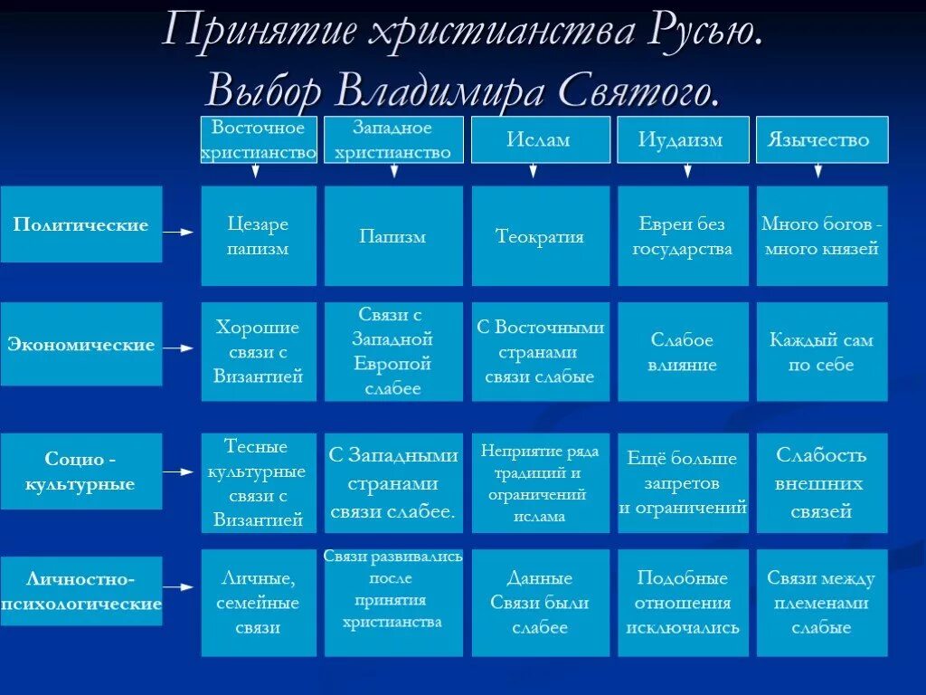 Принятие христианства Русью выбор Владимира Святого таблица. Последствия принятия христианства на Руси таблица. Принятие христианства славянскими народами таблица. Таблица принятия христианства славянскими. 5 последствий принятия христианства на руси