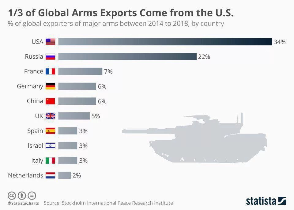 Страны продающие оружие. Экспорт вооружений в мире по странам. Страны экспортеры оружия. Страны по экспорту вооружений. Рынок вооружения в мире.