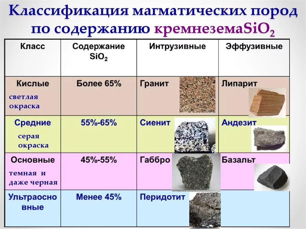 Гранит классификация магматических горных пород. Описание магматических горных пород таблица. Классификация магматических горных пород sio2. Гранит магматическая Горная порода.