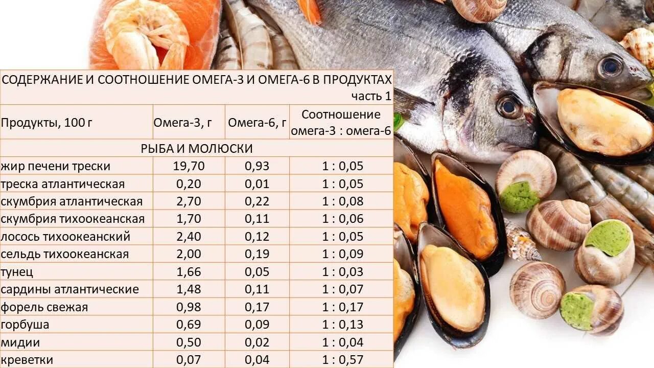 Треска какие жиры. Омега 6 в рыбе. Рыба с высоким содержанием Омега 3. Рыба с Омега-3-жирными кислотами таблица. Омега 3 в рыбе.