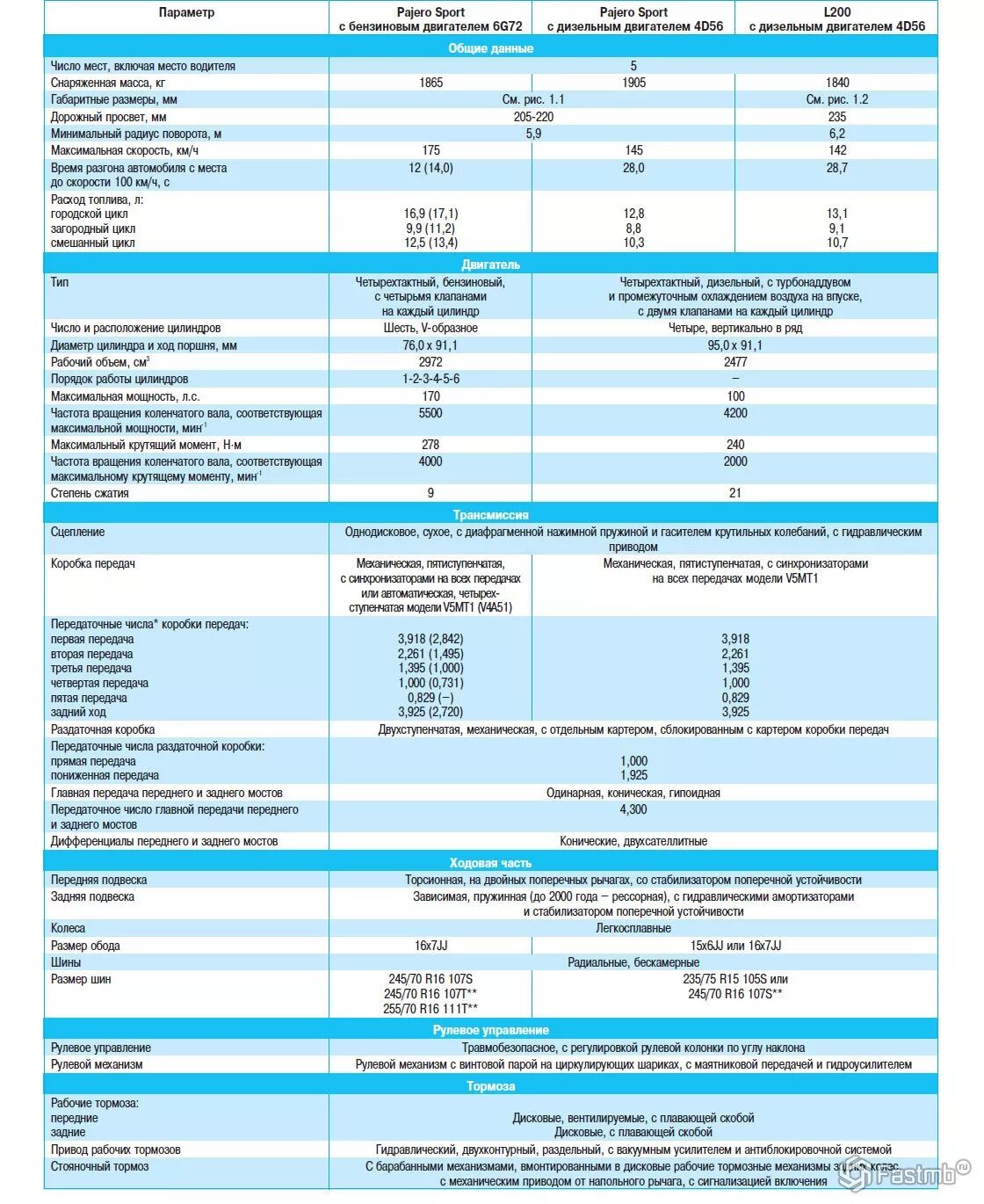 Характеристика pajero sport. Митсубиси Паджеро 2 технические характеристики. Митсубиси Паджеро спорт 1 технические характеристики. Технические данные Митсубиси Паджеро 2. Мицубиси l200 технические характеристики.