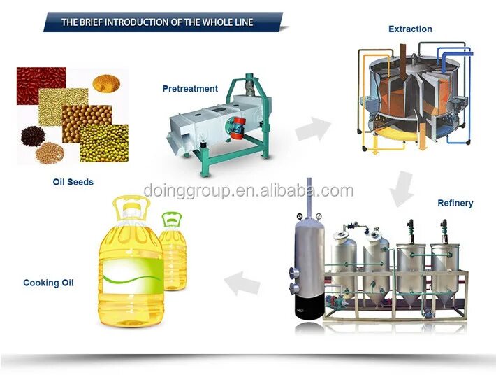 Линия подсолнечного масла. Линия экстракции подсолнечного масла. Экстрактор для производства масла. Экстрактор для подсолнечного масла. Оборудование для рафинации растительных масел.