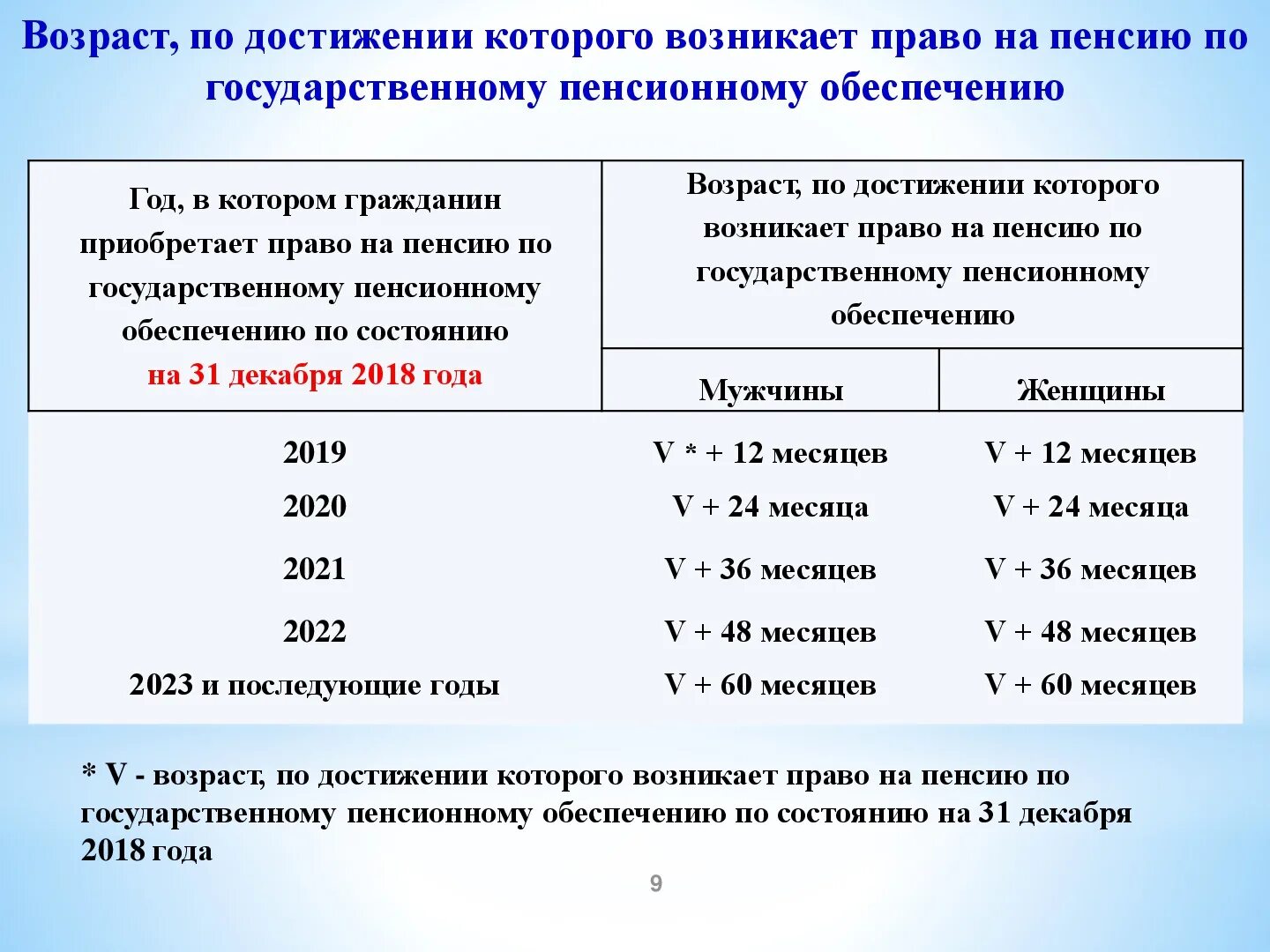 Социальная пенсия возраст назначения. Возраст назначения пенсии по старости. Социальная пенсия по старости таблица. Назначение пенсии по возрасту. Условия назначения по государственному обеспечению пенсии.