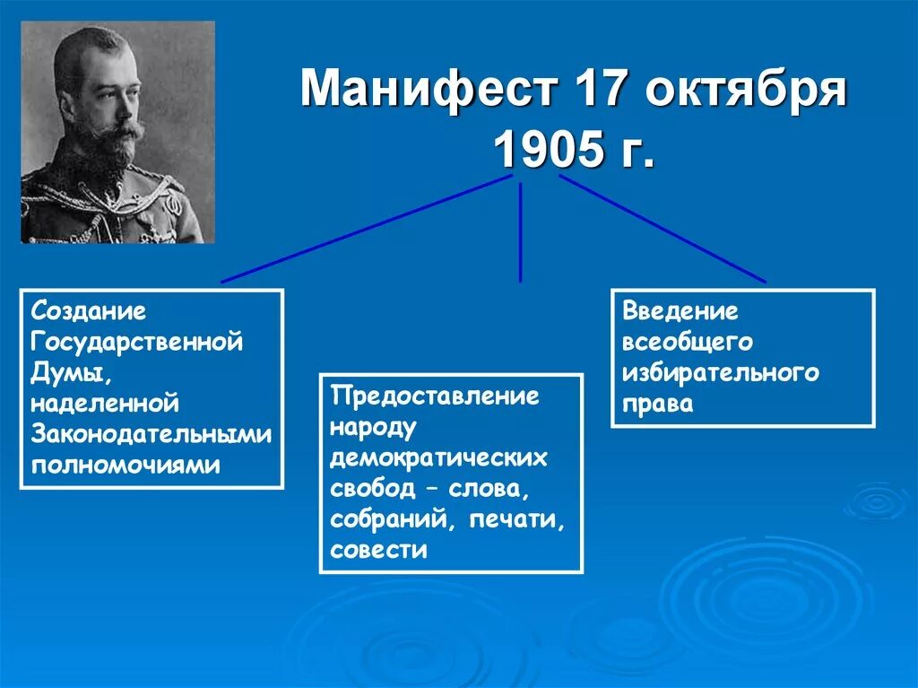 Манифест первой русской революции. Манифест Николая II 17 октября 1905 г.. Положения манифеста 17 октября 1905 г.. Манифест 17 октября 1905 года участники. Манифест Витте 17 октября 1905 года.