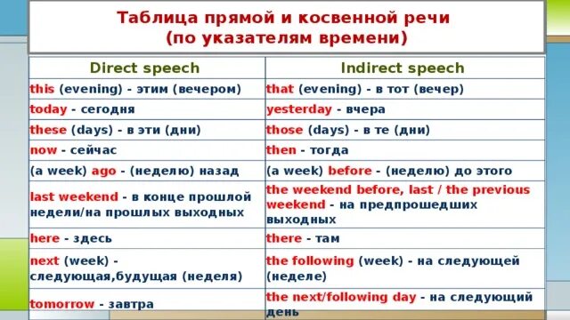 Тест по косвенной речи 8 класс