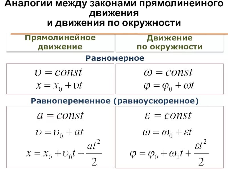 Прямолинейное скорость формула