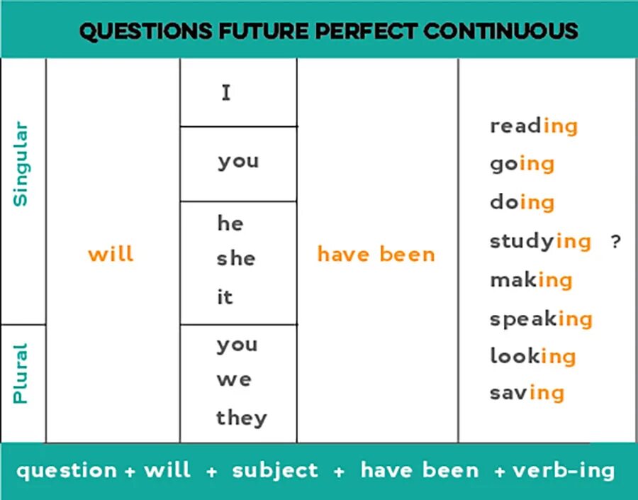 Специальные вопросы с was were. Вопросы в Фьюче Перфект континиус. Future perfect Continuous вопрос. Present perfect схема. Present perfect Continuous специальные вопросы.