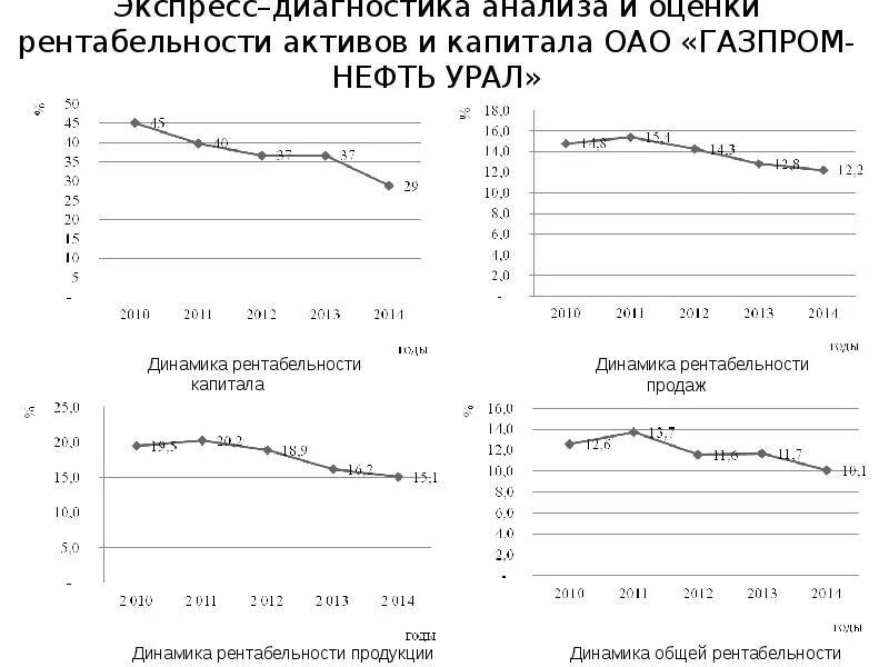 Акционерное общество капитал актив. Рентабельность активов Газпрома. Оценка рентабельности карбонатных месторождения.