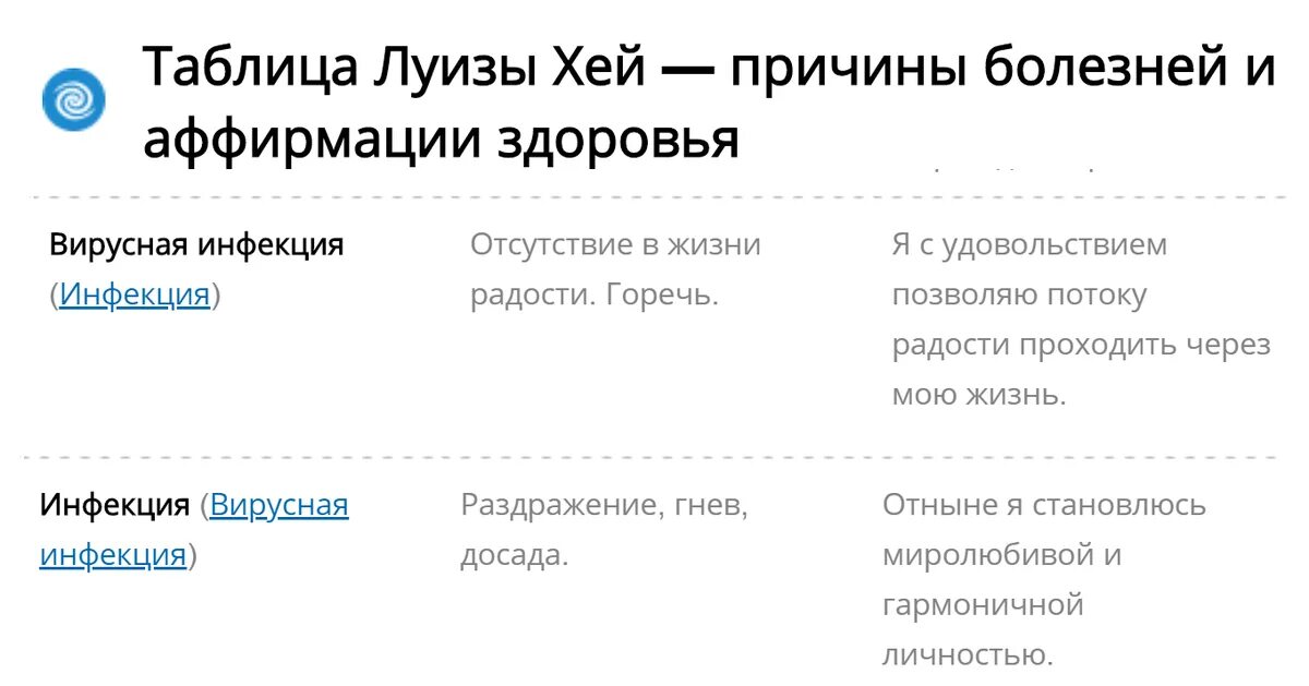 Аффирмации луизы хей. Аффирмации по болезням по алфавиту. Соматика заболеваний таблица луизы хей. Таблица психосоматических заболеваний луизы хей. Аффирмации по болезням по алфавиту.