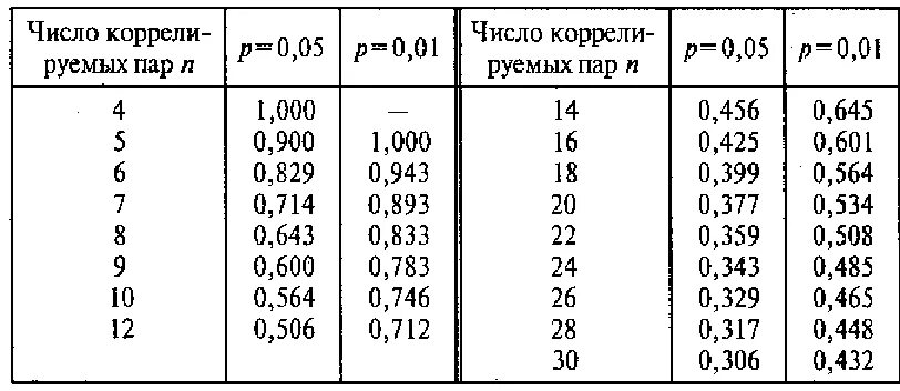 Таблицы критических значений критериев - найдено 89 картинок