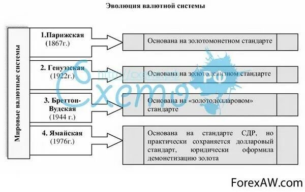 Этапы становления мировой валютной системы. Этапы развития мировой валютной системы схема. Этапы эволюции мировой валютной системы. Этапы становления международной валютной системы. Характеристики валютных систем