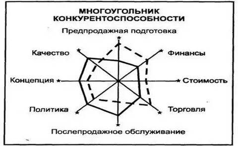 Многоугольник конкурентоспособности пример