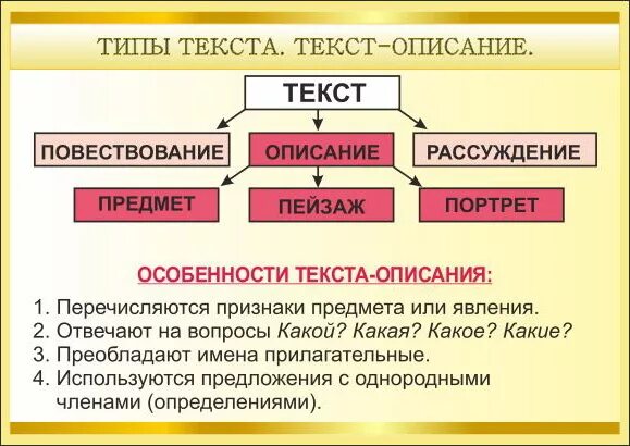 Типы текстов признаки текста. Типы текста. типы текстов в начальной школе. правило типы текстов. типы текстов таблица.