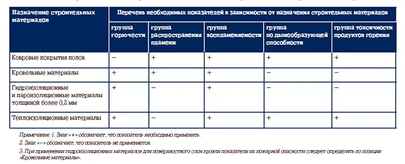 Горючесть г. Показатели горючести материалов. Классы горючести материалов. Таблица горючести материалов. Горючесть строительных материалов таблица.