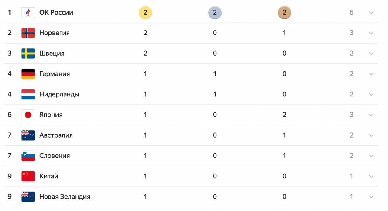 Медальный зачет олимпиады 2022. Командный зачет первое место. 2018 россия результаты группа