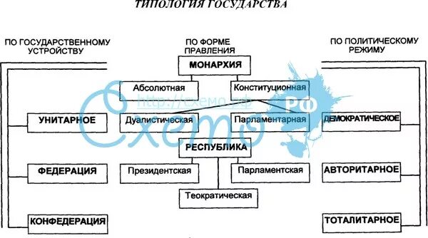 Типологизация государства. Формы государства типология государства ТГП. Типология государства схема. Типология государств таблица.