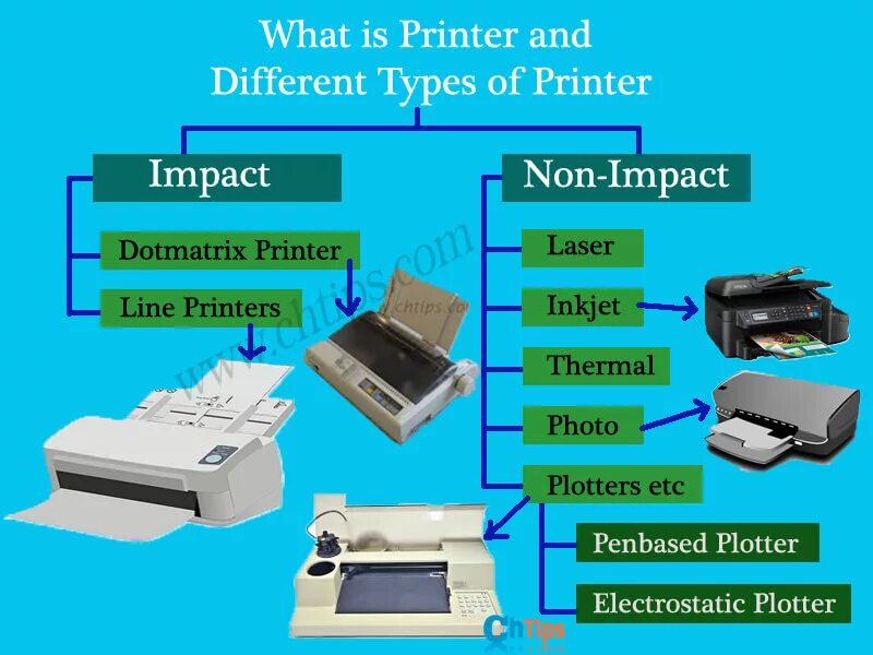 Types of printers. Non-Impact Printer. Принтер на английском. Impact принтеры.