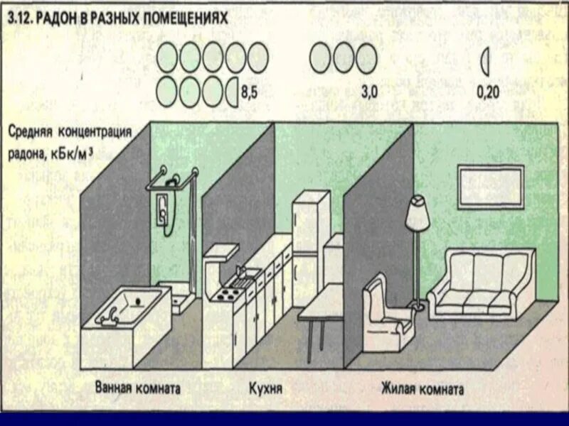 Период распада радона. Радон в разных помещениях. Нормы радона. Норма радона в помещении. Концентрация радона.