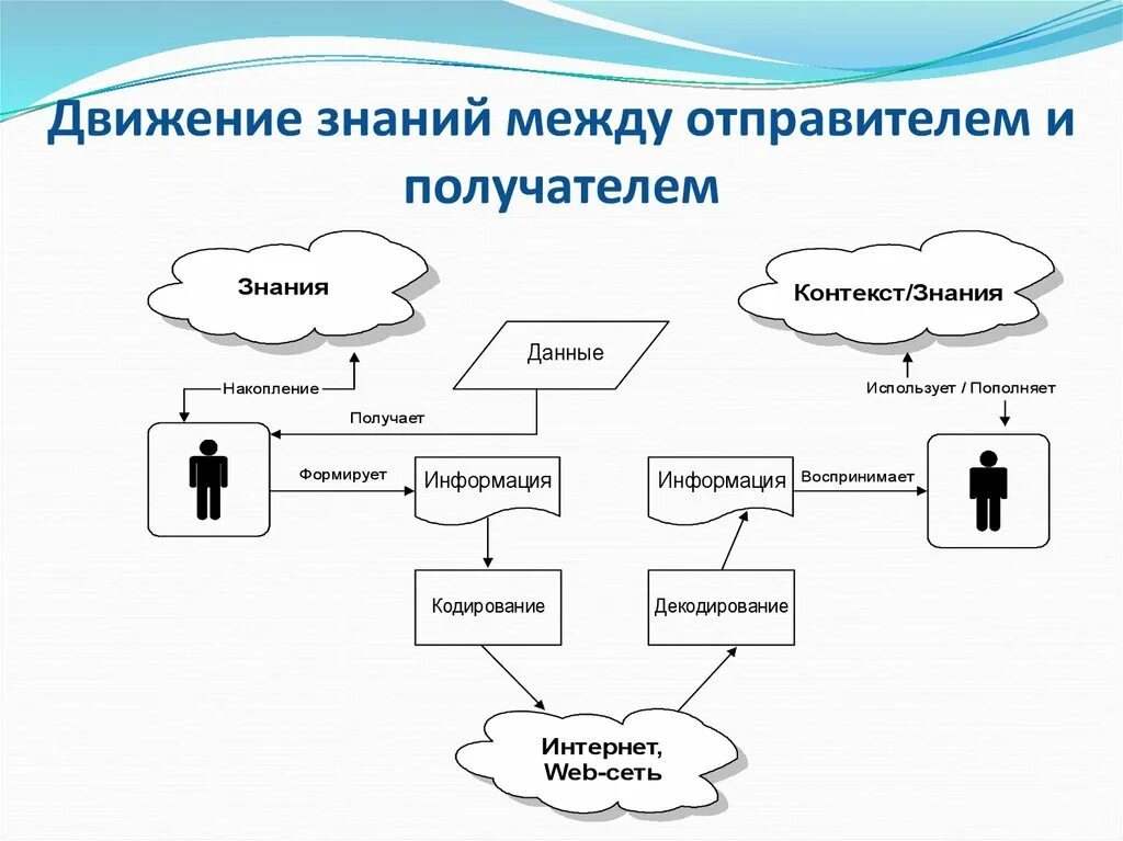 Представление данных и знаний. Онтологическая модель представления знаний. модели представления знаний онтология. онтологическая схема. онтология схема.