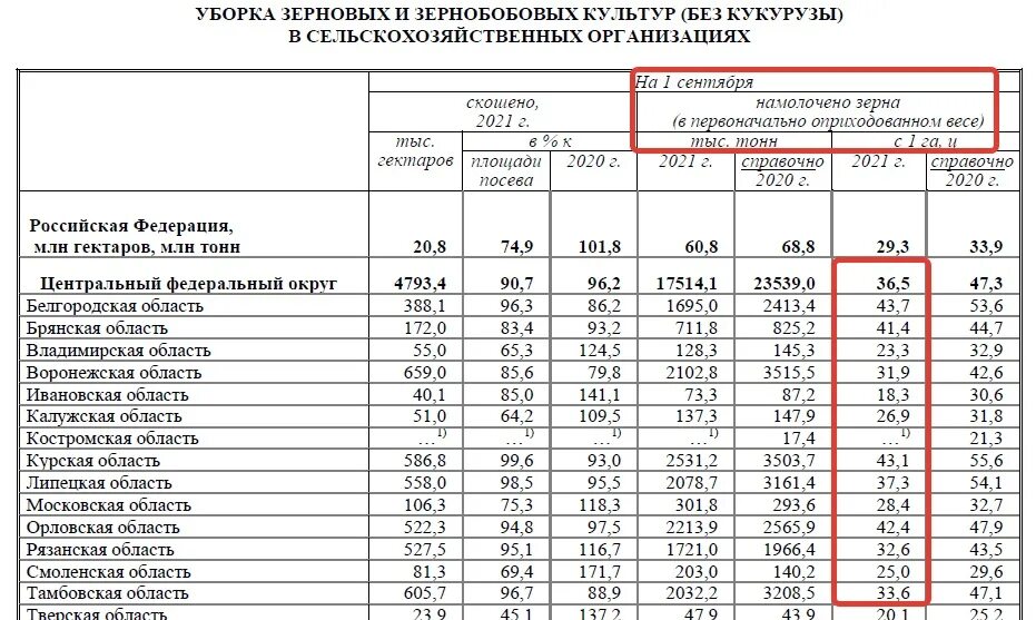 Урожайность по районам. Урожайность зерновых культур. Урожайность сельскохозяйственных культур. Уборке зерновых и зернобобовых культур таблица. Урожайность СХ культур таблица.