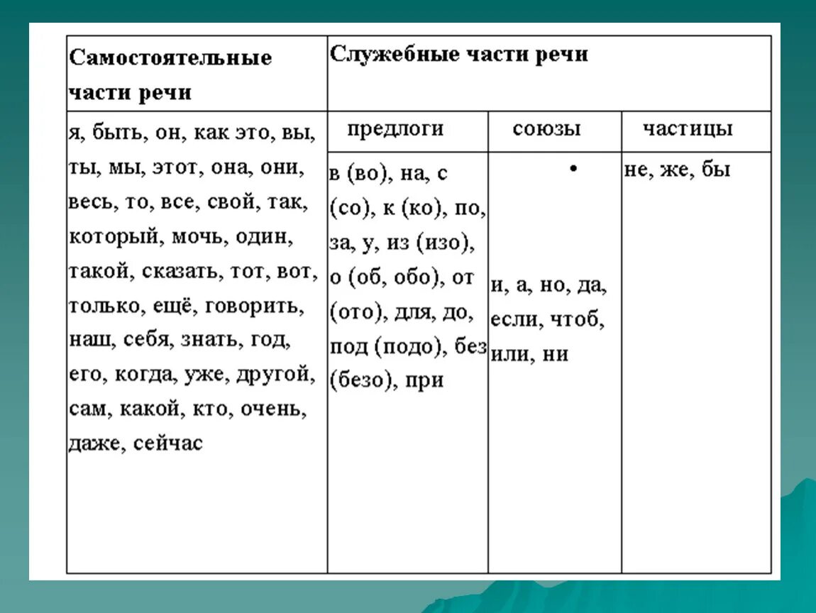 Местоимения частицы предлоги Союзы таблица. Предлоги Союзы частицы. Союзы и частицы в русском языке таблица. Союзы и предлоги в русском языке таблица.