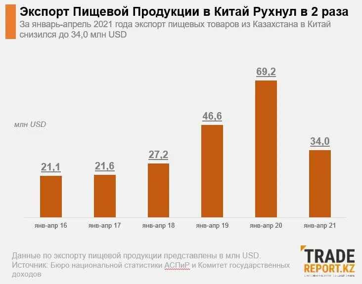 Экспортируемых изделий. Экспорт Казахстана 2021. Казахстан экспорт зерна 2021. Экспорт Казахстана 2021-2023. Экспортёр года Благовещенск 2021.