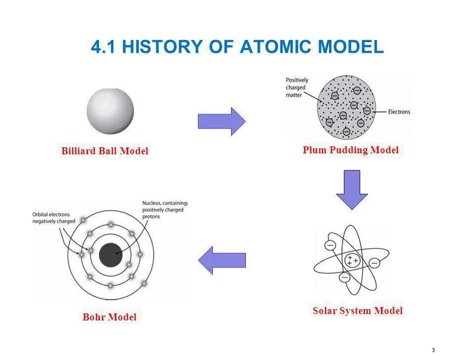 Electron structure. Atom structure. history of atomic models. types of atom. electronic structure of atoms.