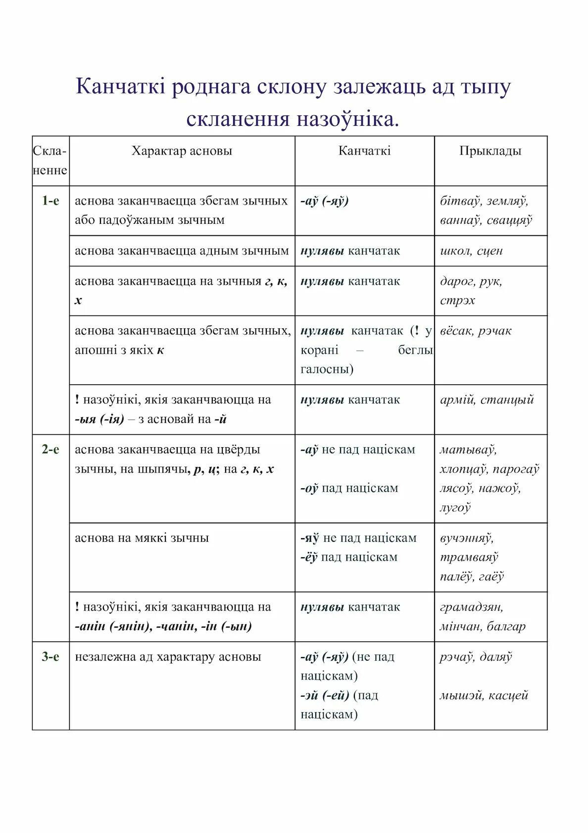 задания по беларускай мове. скланенне у беларускай мове табліца. скланенне назоўнікаў. склоны в белорусском языке. 2 склон назоўнікаў.