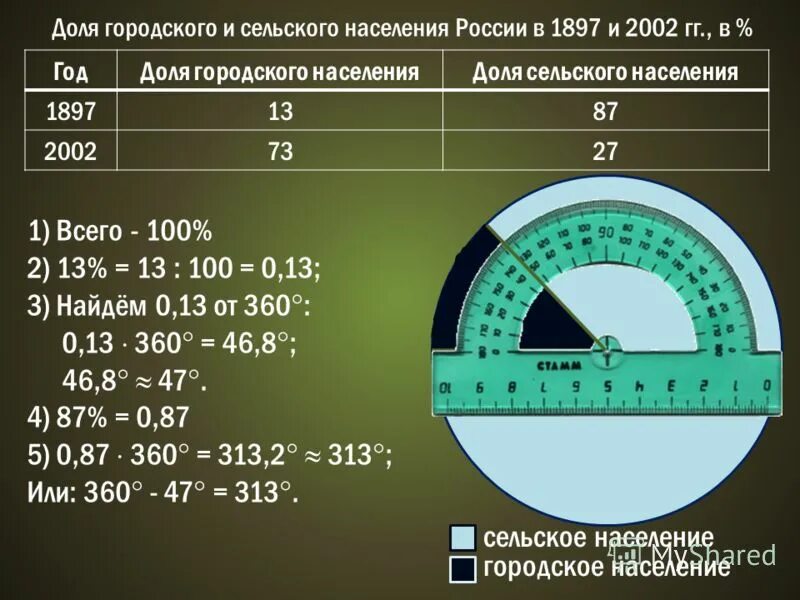 как определяется доля городского населения. наибольшая доля городского населения в россии. как считать долю городского населения. определение доли городского населения. нахождение доли городского населения.