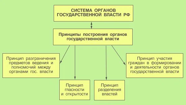 Субъекты власти в современном обществе. Система органов государства власти рф. система органов исполнительной власти лнр. принципы работы системы органов гос власти. принципы организации деятельности органов гос власти.