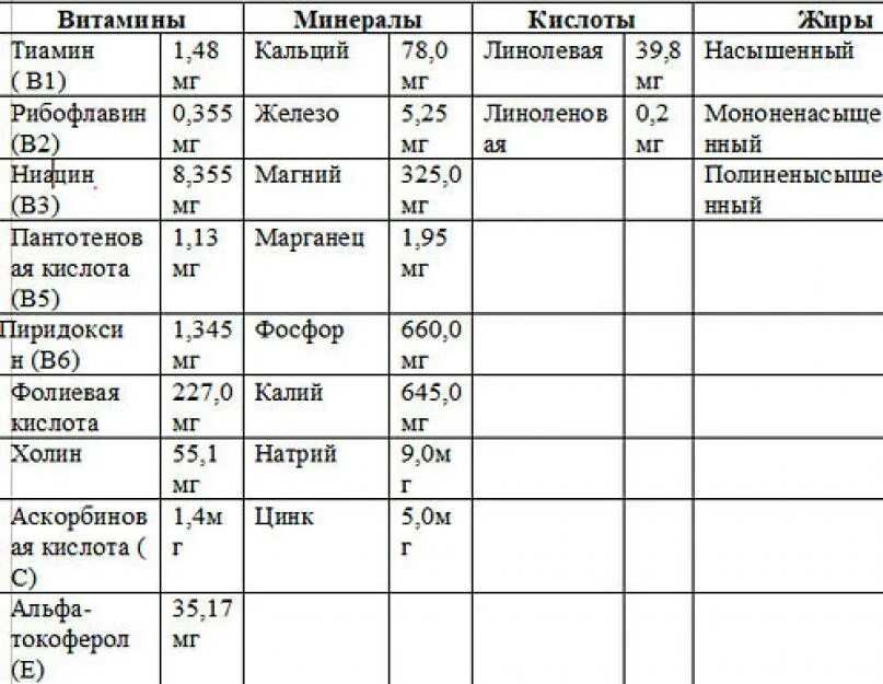 Содержание витамин в маслах. Витамины в подсолнечном масле таблица. Витамины в растительном масле на 100 грамм. Масло растительное состав на 100 грамм витамины. Содержание витаминов в подсолнечном масле на 100 грамм.