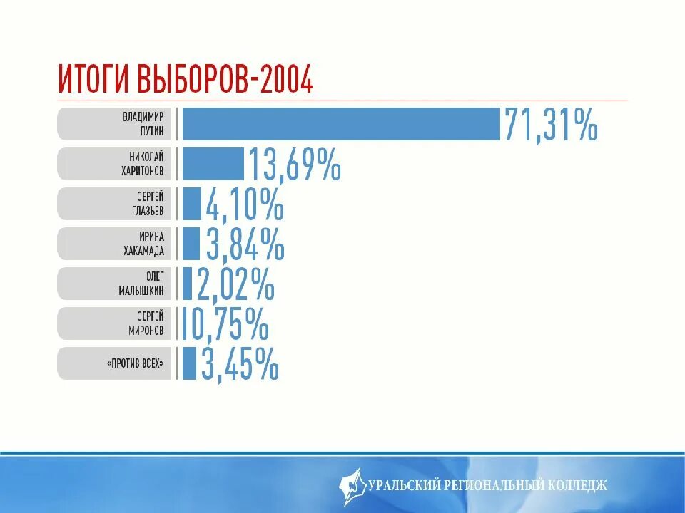 Выборы президента россии 2024 промежуточные итоги. Итоги голосования президента России 2004. Итоги выборов 2004 года в России. Выборы президента 2004 года Результаты. Итоги выборов президента 2004.