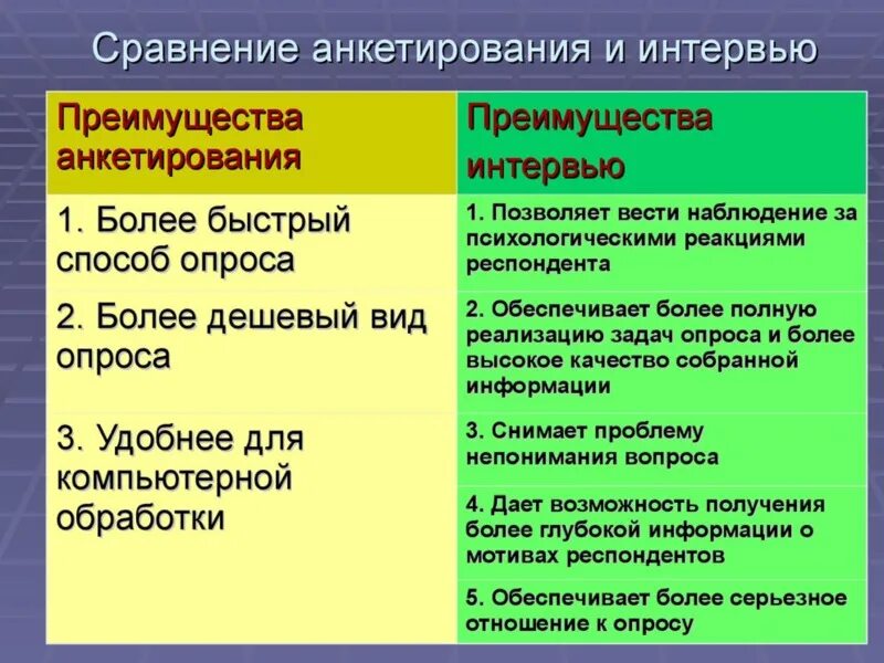 Отличие способа. Чем отличается анкетирование и опрос. Сравнение анкетирования и интервьюирования. Сравнение интервью и анкетирования. Отличие опроса от интервью.