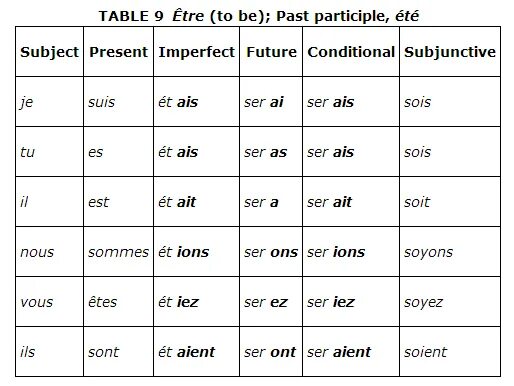 Презент Симпл французский. Present simple французский язык. Etre в present Subjunctive. Глагол etre в imparfait.