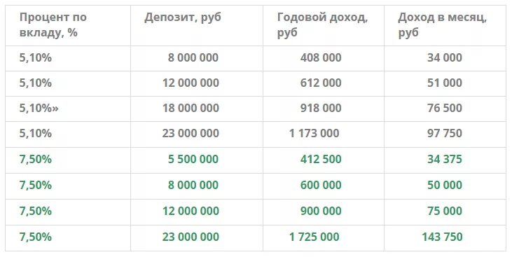 Нужен рубль на карту. Деньги проценты. Годовой процент депозита в Сбербанке. Денежные вклады под проценты. Деньги под проценты в Сбербанке.