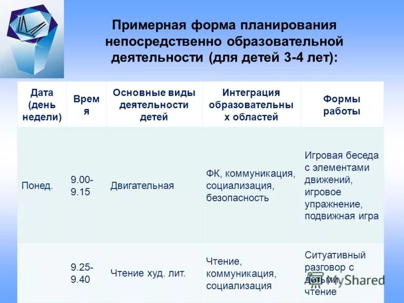 Планирование непосредственно образовательной деятельности. Планирование работы формы. Форма планирования образовательной деятельности. План непосредственно образовательной деятельности. Планирование непосредственно образовательной деятельности.