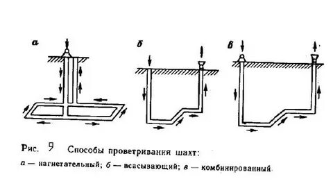 Проветривание стволов